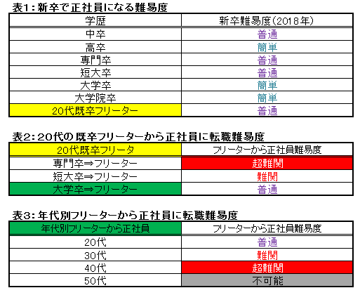新卒とフリーターの正社員への就職難易度の関係