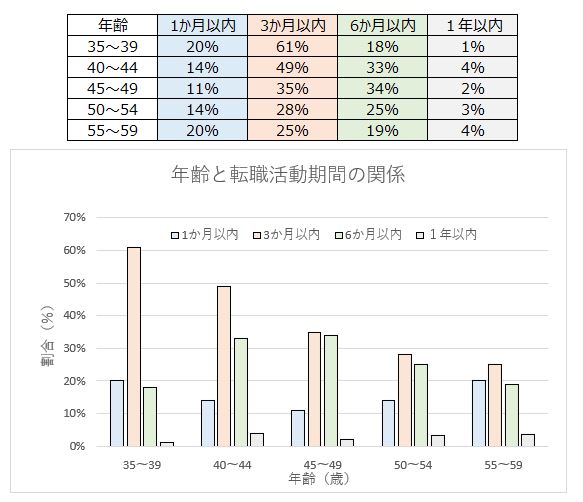 年齢と転職活動の期間