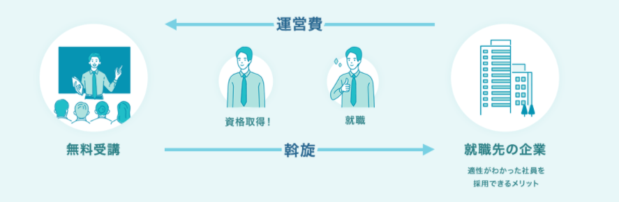 CCNA無料ITスクールの仕組み