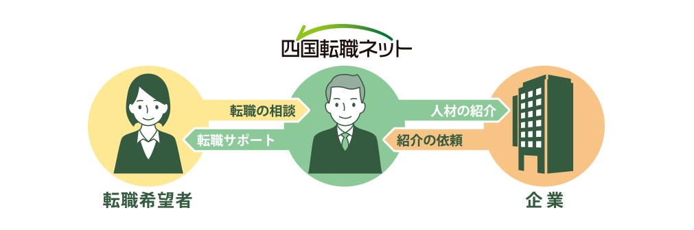 四国の転職におすすめのやり方_四国転職ネット②
