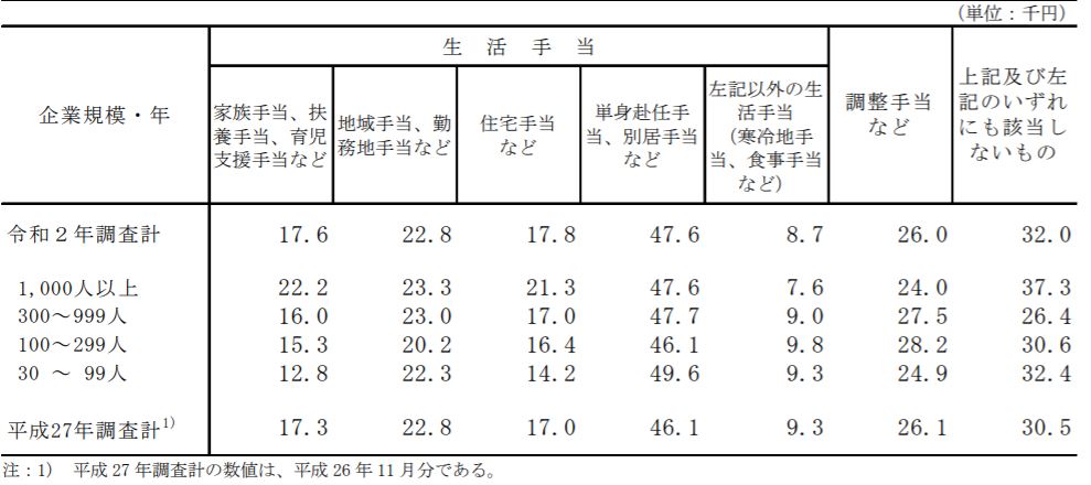 家族手当の支給条件について