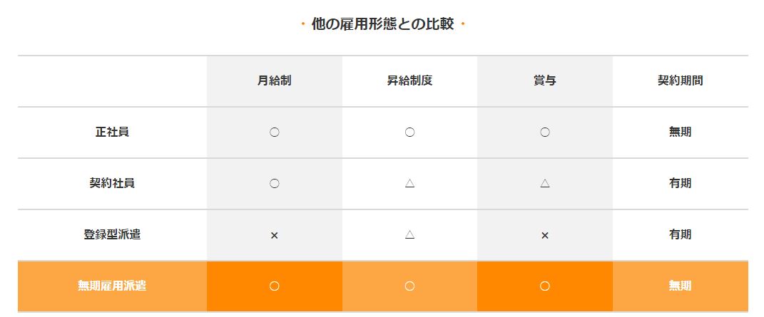 無期雇用派遣のメリット