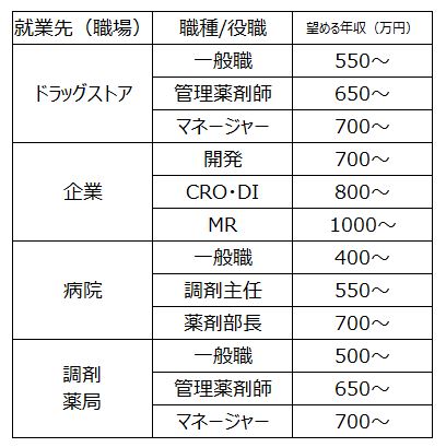 薬剤師の年収の相場は職場でも異なる