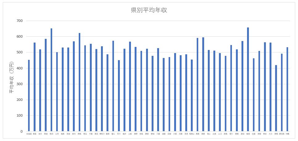 薬剤師の年収相場：都道府県別
