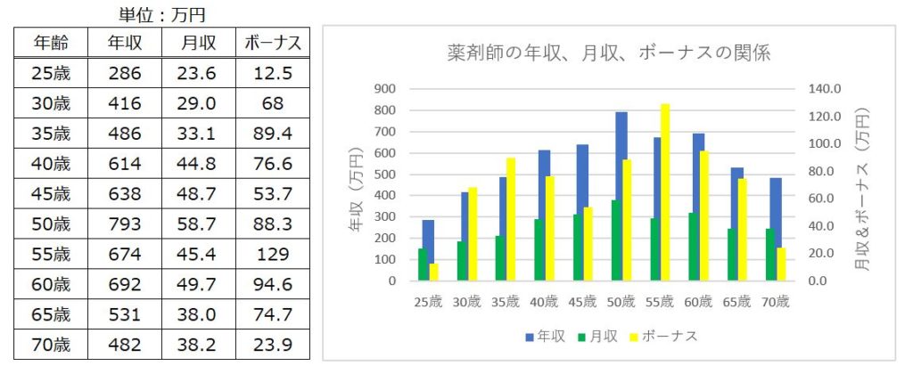 薬剤師の年収の相場！年齢別