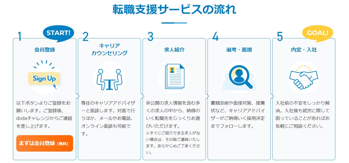 障がい者の転職支援サービスの流れ