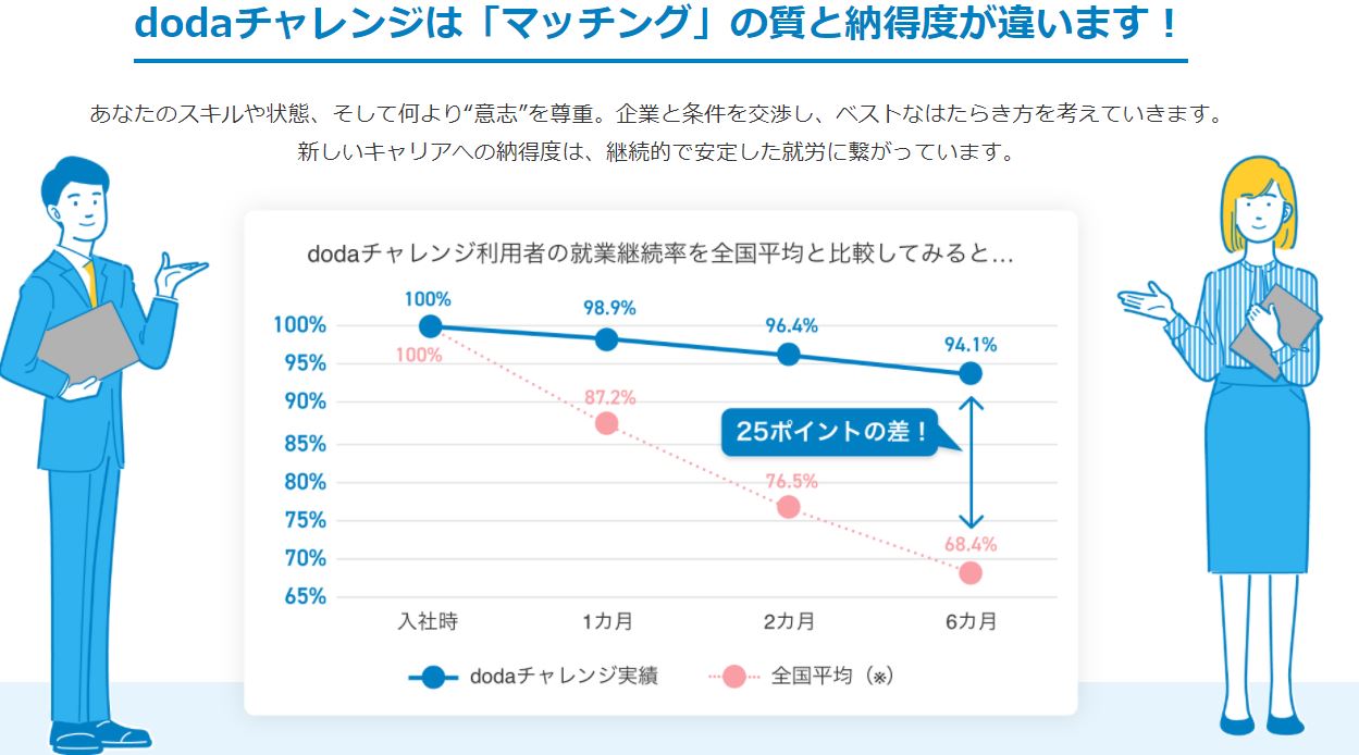 障がい者枠での転職が有利な理由_定着率